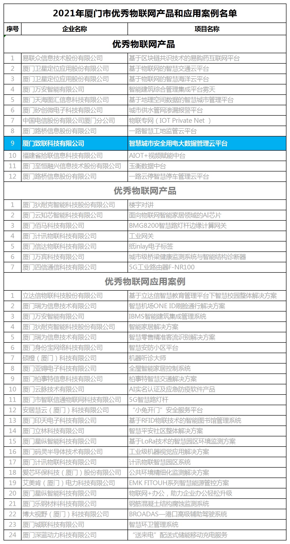 2021廈門優(yōu)秀物聯(lián)網產品名單.jpg